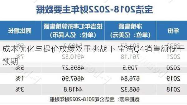 成本优化与提价放缓双重挑战下 宝洁Q4销售额低于预期