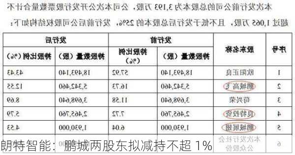 朗特智能：鹏城两股东拟减持不超 1%