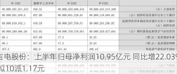 吉电股份：上半年归母净利润10.95亿元 同比增22.03% 拟10派1.17元