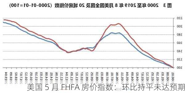 美国 5 月 FHFA 房价指数：环比持平未达预期