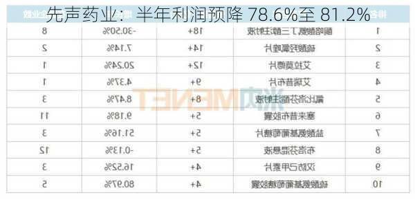 先声药业：半年利润预降 78.6%至 81.2%