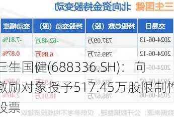 三生国健(688336.SH)：向激励对象授予517.45万股限制性股票