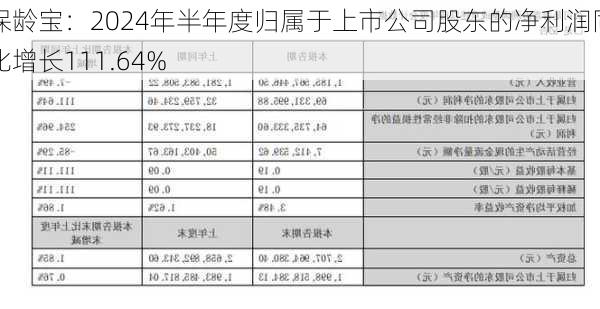 保龄宝：2024年半年度归属于上市公司股东的净利润同比增长111.64%