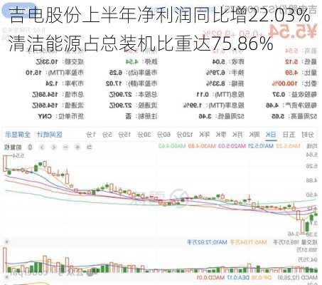 吉电股份上半年净利润同比增22.03% 清洁能源占总装机比重达75.86%