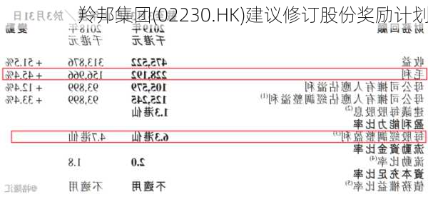 羚邦集团(02230.HK)建议修订股份奖励计划