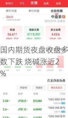 国内期货夜盘收盘多数下跌 烧碱涨近2%