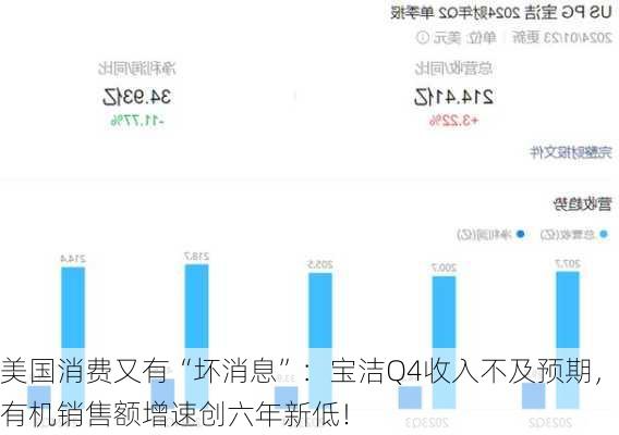 美国消费又有“坏消息”：宝洁Q4收入不及预期，有机销售额增速创六年新低！