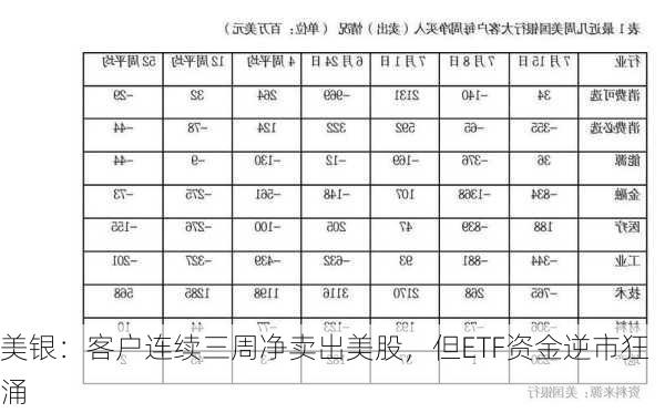 美银：客户连续三周净卖出美股，但ETF资金逆市狂涌