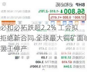 必和必拓跌超2.2% 工会拟拒绝新合同 全球最大铜矿面临罢工停产