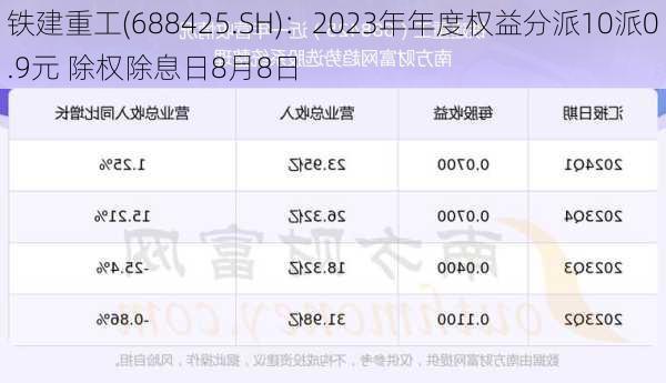 铁建重工(688425.SH)：2023年年度权益分派10派0.9元 除权除息日8月8日