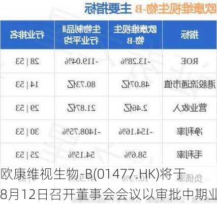 欧康维视生物-B(01477.HK)将于8月12日召开董事会会议以审批中期业绩