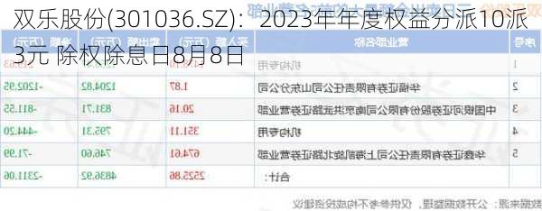 双乐股份(301036.SZ)：2023年年度权益分派10派3元 除权除息日8月8日