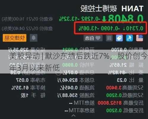 美股异动 | 默沙东绩后跌近7%，股价创今年3月以来新低