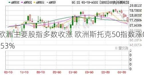 欧洲主要股指多数收涨 欧洲斯托克50指数涨0.53%