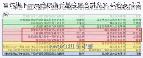 富达旗下一支全球增长基金建仓拼多多 减仓友邦保险