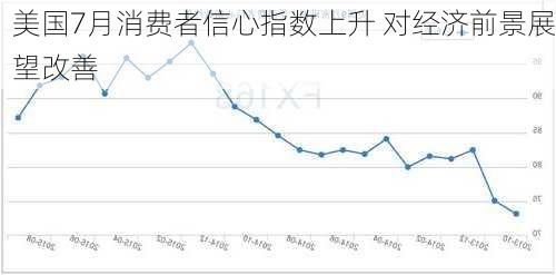 美国7月消费者信心指数上升 对经济前景展望改善