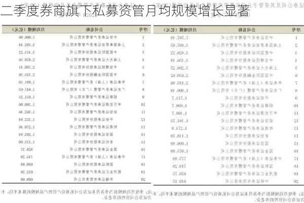 二季度券商旗下私募资管月均规模增长显著