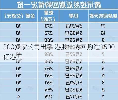 200多家公司出手 港股年内回购逾1500亿港元