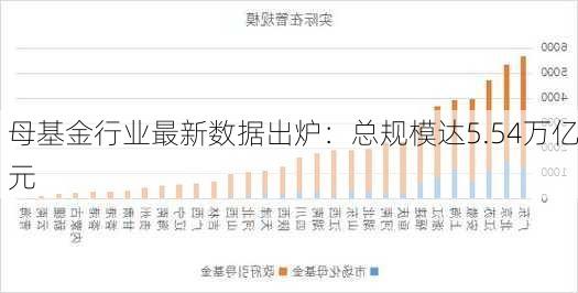 母基金行业最新数据出炉：总规模达5.54万亿元