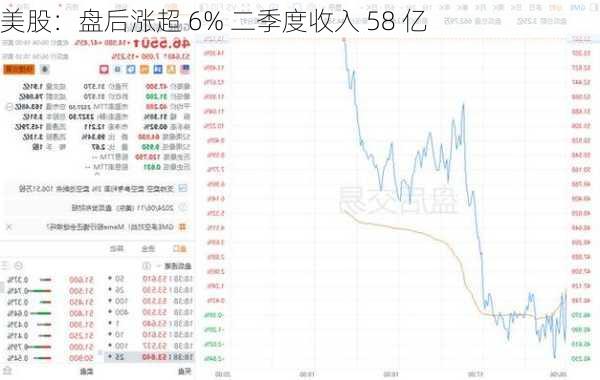 美股：盘后涨超 6% 二季度收入 58 亿