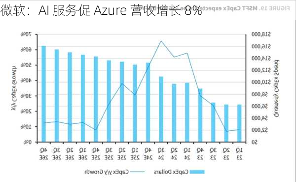 微软：AI 服务促 Azure 营收增长 8%