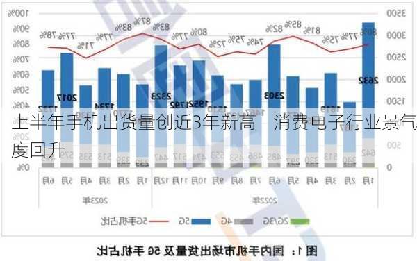 上半年手机出货量创近3年新高    消费电子行业景气度回升