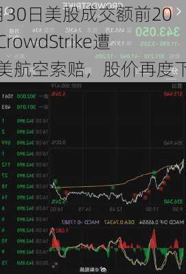 7月30日美股成交额前20：CrowdStrike遭达美航空索赔，股价再度下挫