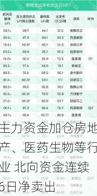 主力资金加仓房地产、医药生物等行业 北向资金连续6日净卖出