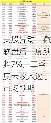 美股异动丨微软盘后一度跌超7%，二季度云收入逊于市场预期