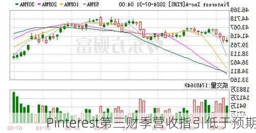 Pinterest第三财季营收指引低于预期