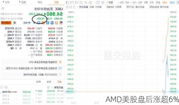 AMD美股盘后涨超6%