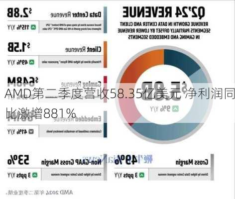 AMD第二季度营收58.35亿美元 净利润同比激增881%