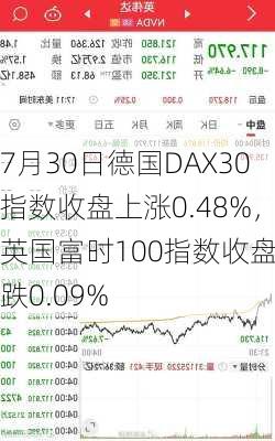 7月30日德国DAX30指数收盘上涨0.48%，英国富时100指数收盘下跌0.09%