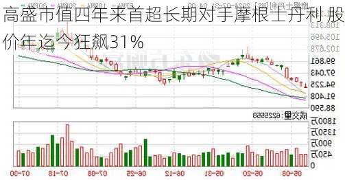 高盛市值四年来首超长期对手摩根士丹利 股价年迄今狂飙31%