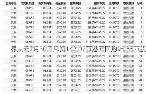 易点云7月30日斥资142.07万港元回购95.55万股