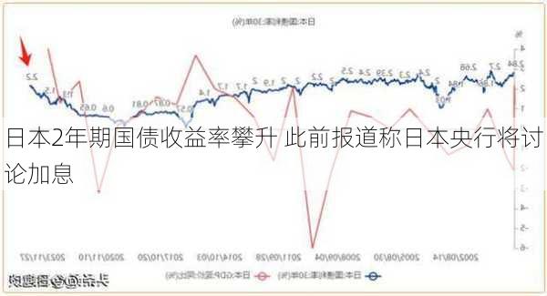 日本2年期国债收益率攀升 此前报道称日本央行将讨论加息