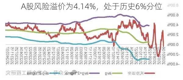 A股风险溢价为4.14%，处于历史6%分位