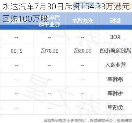 永达汽车7月30日斥资154.33万港元回购100万股