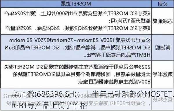 华润微(688396.SH)：上半年已针对部分MOSFET、IGBT等产品上调了价格