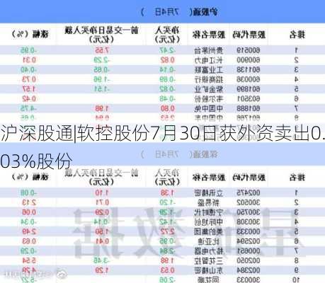 沪深股通|软控股份7月30日获外资卖出0.03%股份