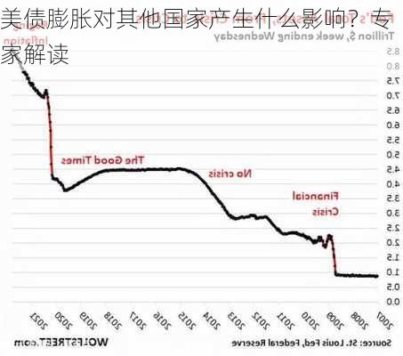 美债膨胀对其他国家产生什么影响？专家解读