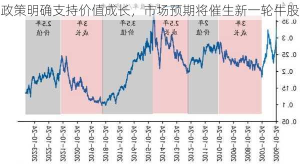 政策明确支持价值成长，市场预期将催生新一轮牛股