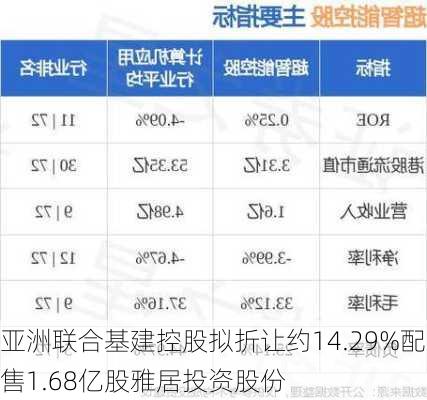 亚洲联合基建控股拟折让约14.29%配售1.68亿股雅居投资股份