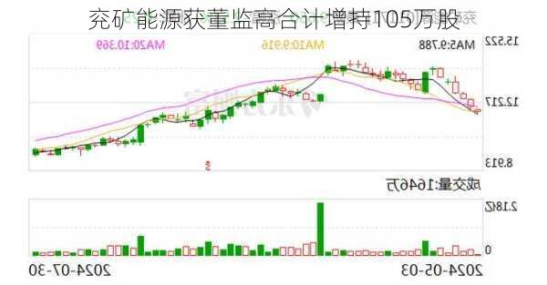 兖矿能源获董监高合计增持105万股