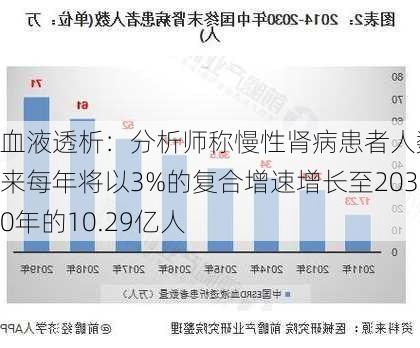 血液透析：分析师称慢性肾病患者人数未来每年将以3%的复合增速增长至2030年的10.29亿人