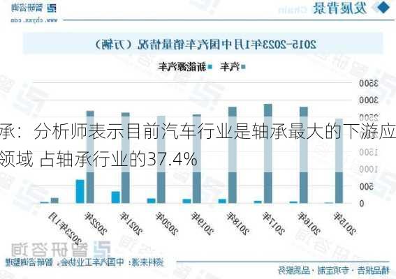 轴承：分析师表示目前汽车行业是轴承最大的下游应用领域 占轴承行业的37.4%