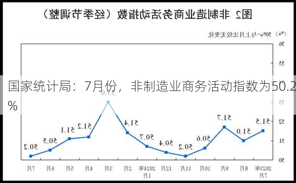 国家统计局：7月份，非制造业商务活动指数为50.2%