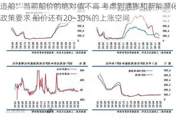 造船：当前船价的绝对值不高 考虑到通胀和新能源化的政策要求 船价还有20~30%的上涨空间