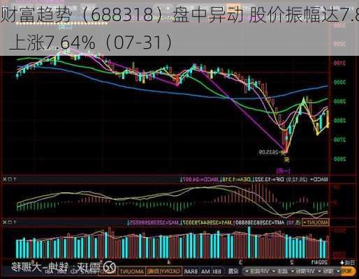 财富趋势（688318）盘中异动 股价振幅达7.88%  上涨7.64%（07-31）