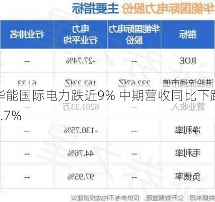 华能国际电力跌近9% 中期营收同比下跌5.7%